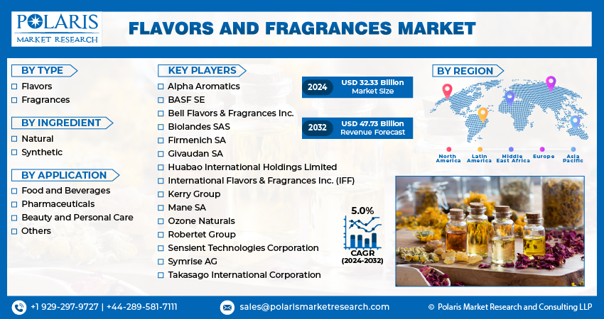 Flavors And Fragrances Market Info